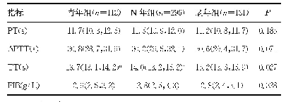 《表2 不同年龄研究对象凝血四项指标比较[M(P25,P75)]》