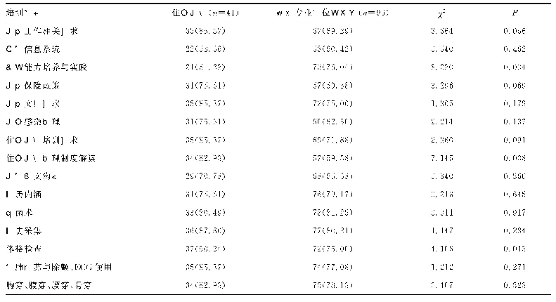 《表3 住院医师与临床专业学位研究生培训后认为课程“非常重要”选择情况[n(%)]》