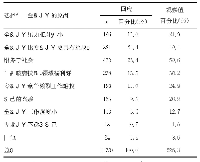 表5 选择从事全科医生原因的多重响应分析