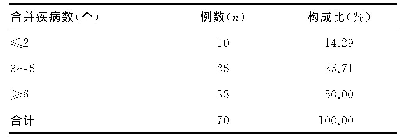 《表3 70例患者基础疾病合并数》