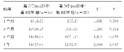 表5 高NT-proBNP/低RDW组与高NT-proBNP/高RDW组近远期全因死亡率比较[n(%)]
