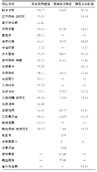 表2 呼吸机相关性肺炎患者主要病原菌耐药率（%）