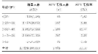 表1 研究人群HPV年龄分布