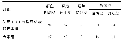 《表3 使用LDH分型评估表的护士组与专家组分型结果比较（n)》