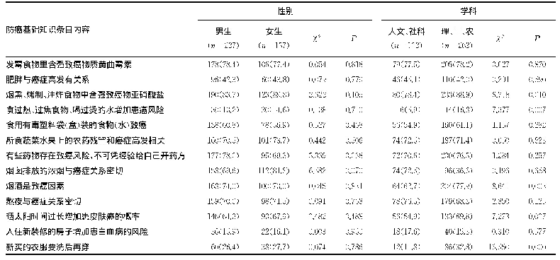 《表1 大学生防癌知识知晓率现状及不同特征比较[n(%)]》