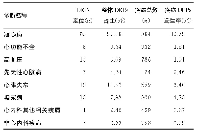 表1 DRPs疾病分布及不同疾病DRPs发生率比较