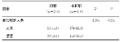 表3 产后抑郁发生的家庭因素的单因素分析