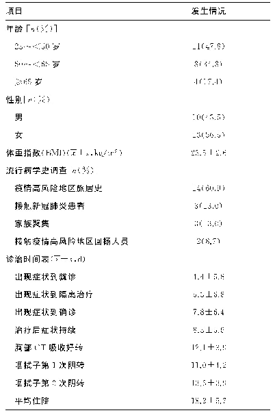 表1 新冠肺炎普通型患者一般资料情况