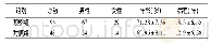 《表1 两组的年龄、病程及性别的比较》