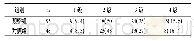 《表2 治疗前两组呼吸困难等级评分例 (%)》