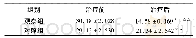 《表3 两组中医症候积分比较》