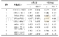 《表2 不同光谱波段的建模结果表》