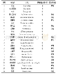 《表2 官山保护区珍稀濒危药用植物资源》