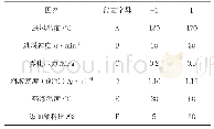 《表2 PBD因素水平表：基于响应面分析法优化黄芪通便颗粒喷雾干燥工艺》