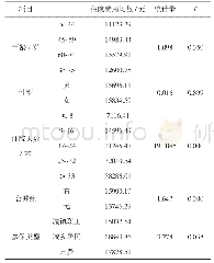 表5 中西医结合治疗急性脑梗死患者住院费用单因素分析
