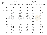 表2 不同煎煮方式绿原酸、连翘酯苷A含量测定结果（n=3)