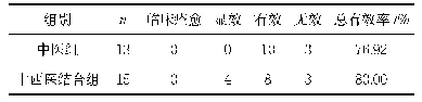 表5 两组患者临床疗效比较