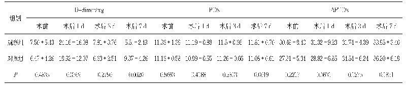 表1 两组D-dimer、PT、APTT比较（n=40)