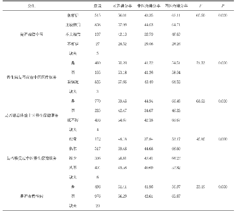 表3 中医健康素养得分情况