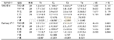 《表4 TAD、TAP、D和C组患者不同时点VAS评分和Ramsay镇静评分比较()》