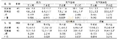 《表2 手术前后观察组与对照组患者的HSS评分比较()》