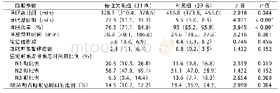 《表2 慢性失眠组与对照组多导睡眠参数比较[中位数(下四分位数,上四分位数)]》