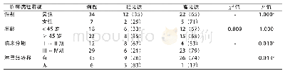 表1Trop2蛋白表达强度与鼻咽癌临床病理特征的关系