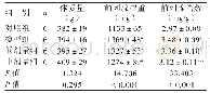 表1 4组大鼠体质量、前列腺湿重和前列腺指数比较（）