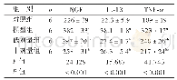 表3 4组大鼠血清NGF、IL-1β和TNF-α）ng/L水平比较（