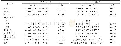 表4 癌旁组织IL-33与PFS的单因素及多因素Cox回归分析