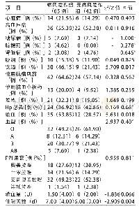 表2 痛风发作组和无痛风发作组临床资料比较