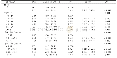 表3 HUA和性别、年龄、总胆固醇和甘油三酯的多因素Logistic回归分析