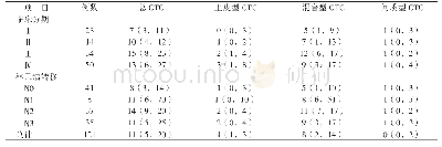 表3 不同类型CTC在NSCLC临床分期及淋巴结转移中的分布[中位数（下四分位数，上四分位数]单位：个/5 ml