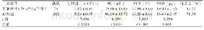 《表2 缺失型与非缺失型HbH病患者（除--SEA/αWS外）血液学参数及构成比比较》