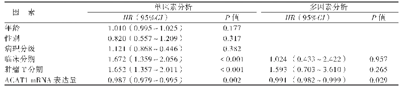 《表1 肝癌患者术后总生存率的单因素与多因素Cox回归分析》