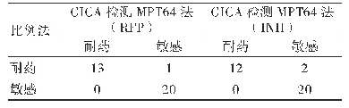 表2 GICA检测MPT64法与比例法检测RFP/INH耐药性的比较（n=34)