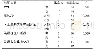 《表2 出血影响因素的非参数检验结果》