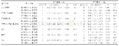 《表3 安全性结局指标的Meta分析结果》