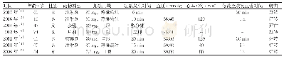 《表1 兰索拉唑致过敏性休克检索结果》