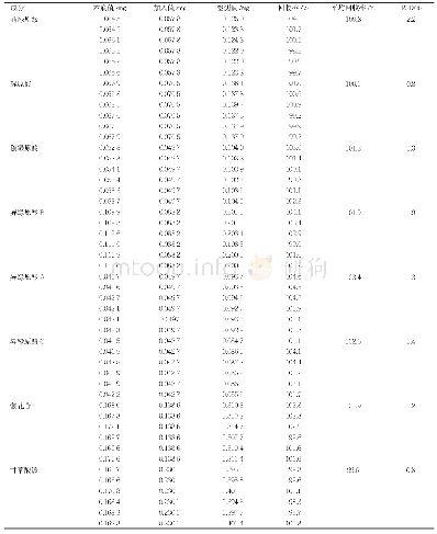 表2 复方野菊感冒颗粒中8个指标成分的加样回收率