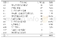 《表5 警告信问题按人用药品注册技术要求国际协调会议（ICH）药物临床试验质量管理规范（GCP）条款分类》