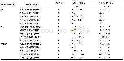 《表1 某飞机维修工程企业苯及苯系物检测结果》