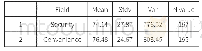 Table 4:Value the importance of the elements