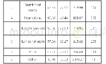 Table 4:Value the importance of the elements