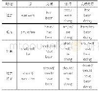 《表1：辨明英语“时态”  识别动词“是非”》