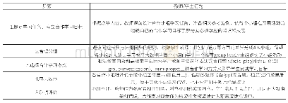 《表1：“合作学习”在高职大学英语教学中的应用》