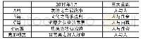 表1 2019年佛山市普通高中教学质量检测高一英语阅读部分主题一览表