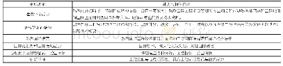 《表1：专家学者角度看重的国际工程商务人才素质要素》