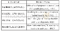 表一《凉州词·其一》中英文主述位