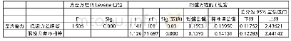 《表3 思辨能力的独立样本T检验结果》